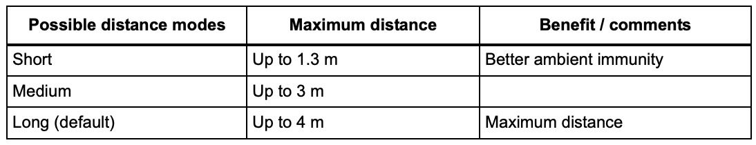 Distance Modes